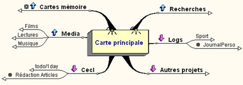 Voici ma carte heuristique principale