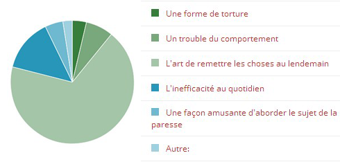 Sondage procrastination
